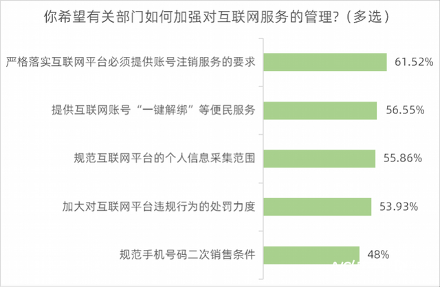超七成受访者知道“一证通查”服务，六成半希望方便账号核实