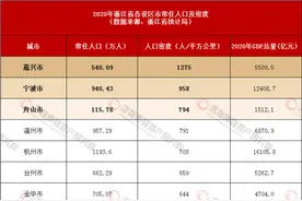 拥挤大城VS悠然小县 你PICK哪里？浙江原来这里“最拥挤”图片
