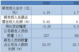 西部超导业绩大增股价新高背后：上半年研发成果数量大减图片
