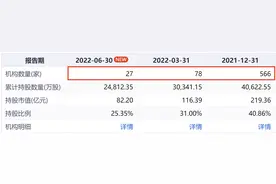 “造血”能力骤降，激光装备龙头大族激光上半年净利下滑29%，机构大规模撤退图片