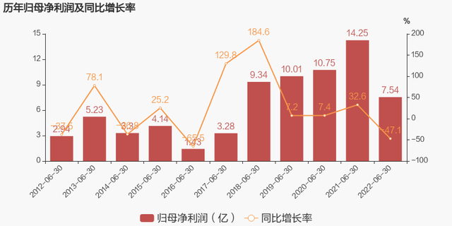 豫园股份股票（2022上半年归母净利润同比下降47.1%）