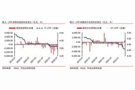 房贷最低利率重回10年前，一年省出一部iPhone居民会动心吗？图片