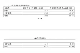 A股“期中考”｜受疫情影响上海家化上半年净利下滑45%，进入7月公司生产运营已恢复正常图片