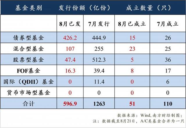 撑起8月公募基金发行市场，这类基金受热捧，年初至今平均收益领先，还能配置吗？