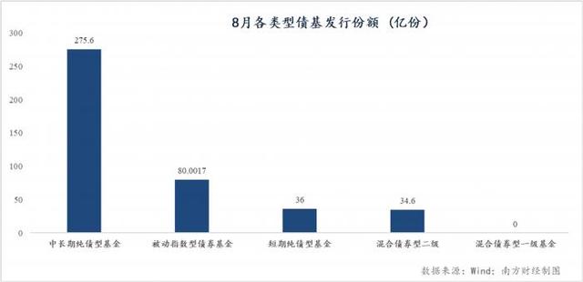撑起8月公募基金发行市场，这类基金受热捧，年初至今平均收益领先，还能配置吗？