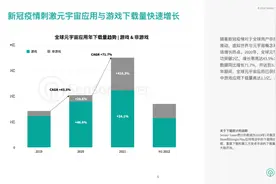 机构：上半年全球元宇宙游戏下载量达1.1亿，营收超6亿美元图片