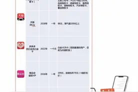 评测5家电商付费会员：退货双向免运费是痛点，京东权益最多图片