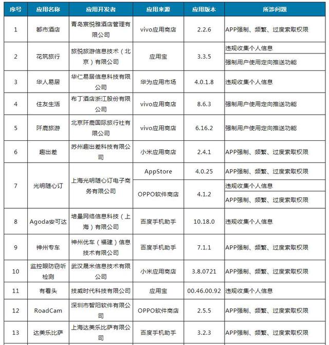 工信部通报47款APP和SDK 涉多家连锁餐饮企业