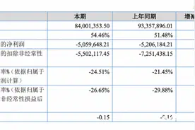 远播教育上半年营收8400.14万元 培训业务已全部剥离图片