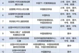 认准这45项！教育部发布最新中小学全国性竞赛活动名单图片