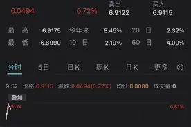 美元强势，在岸、离岸人民币对美元汇率跌破6.91和6.93图片