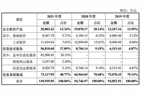 航天软件答科创板IPO首轮问询：关联交易较多但已拓展外部客户 扭亏系项目完成验收图片