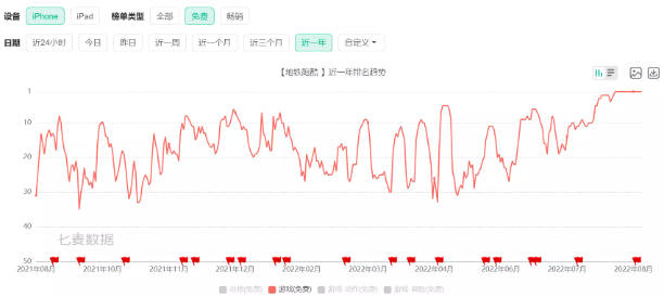 《地铁跑酷》持续霸榜这件事，你目前看到的“分析”可能都是错的