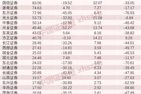 上市券商业绩排名出炉，“一哥”净赚112亿，10家券商营收超百亿，这两家亏损图片