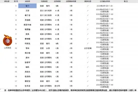 山西男篮3年B类合同续约张宁 CUBA三冠王再战CBA图片