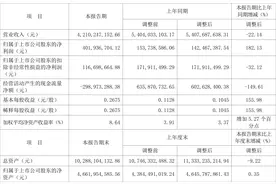 山推股份：2022年上半年净利润4.02亿元 同比增长182.13%图片
