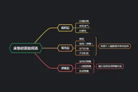 万元以上“天价床垫”频现，真有奇效还是唬人的“伪科技”？图片