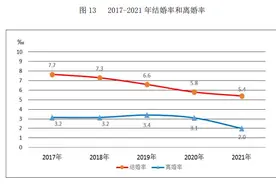 结婚人数连降8年，超30岁结婚人群占比近半图片