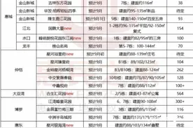 惠州9月预计近3000套新货抢滩 惠城8盘千套房源入市图片