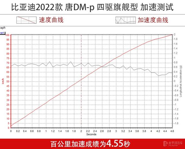 号称4.3秒破百的7座SUV，比亚迪唐DM-p真有这么猛？实测结果来了