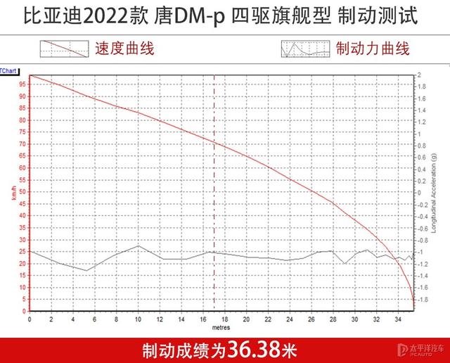 号称4.3秒破百的7座SUV，比亚迪唐DM-p真有这么猛？实测结果来了