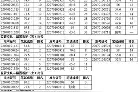 2022年武汉市公安局辅警招聘笔试成绩公布图片