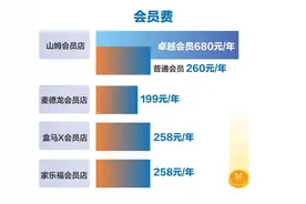 商超会员店竞速｜会员费最高可达近700元，产品能力是续费关键图片