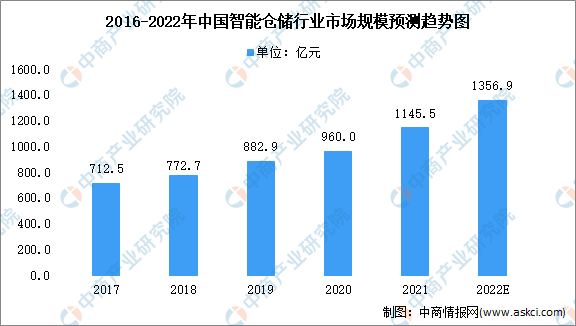 2022���й����ִܲ���ҵ���ִ��������г���״����