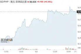 亚洲货币风暴再起！韩元、日元血流成河，菲律宾比索跌至新低图片