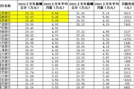 250万银行人薪酬公布！这三家银行上半年平均月薪都超过5万元图片