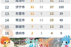 闭幕倒计时！2022年9月4日山东省运会奖牌榜图片
