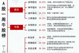 透视一周20大牛熊股：传媒板块走高！最牛股欢瑞世纪摘得五连板；乳业巨头皇氏集团跨界光伏，暴涨后大跌图片