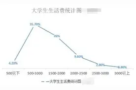 大学生活费到底多少合适？如果不够怎么办？过来人有话说图片