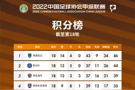 中甲战罢第18轮，“江苏双雄”拉开与第三名距离图片