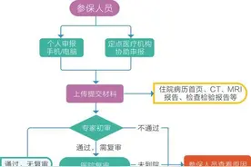 河南省直职工门诊慢特病开启网上申报新模式 申报指南看这里图片