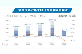 复星医药遭控股股东减持图片
