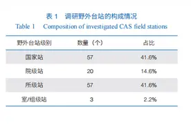 中国科学院野外台站档案管理现状及完善建议图片