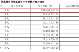 基金圈牛散！余额宝第一大户存了两个亿，专情牛散“包圆”这只基金图片