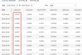 人民币对美元接连贬值，会“破7”吗？怎么看？图片