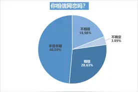 近半受访者对网恋半信半疑，认识三个月内奔现最常见图片