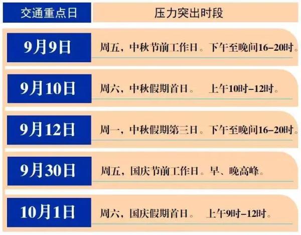 或将全线飙红！北京今天晚高峰预计严重拥堵，这份指南请收好