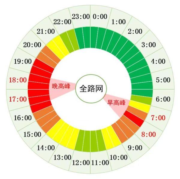 或将全线飙红！北京今天晚高峰预计严重拥堵，这份指南请收好