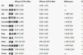 iPhone 14全球价格公布：国行最赚图片