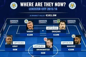 他们都去哪了？德转列莱斯特英超夺冠11人去向，仅瓦尔迪还在阵中图片