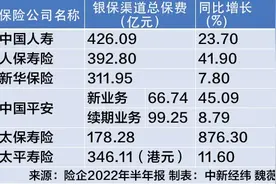 最近去银行，为啥客户经理爱给你推销保险？图片