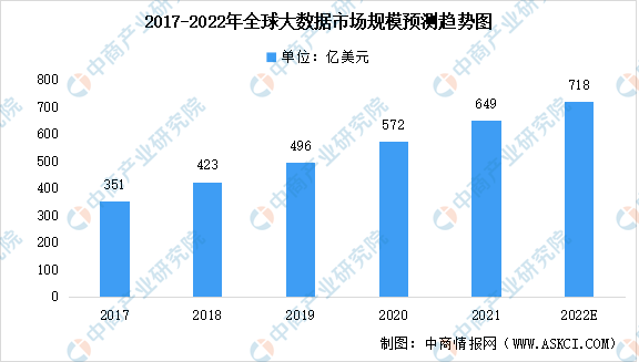 2022��ȫ���������ҵ�г���ģԤ���������������Ϊ��Ҫ�г�