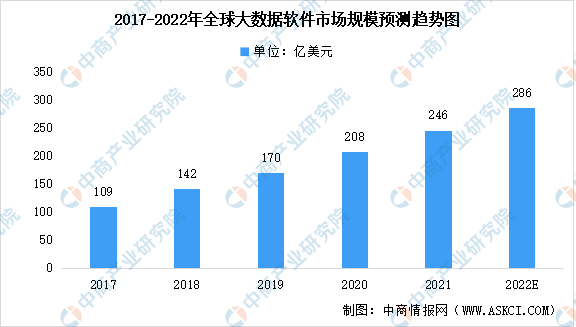 2022��ȫ���������ҵ�г���ģԤ���������������Ϊ��Ҫ�г�