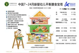 孩子每天吃多少是合适的？图片