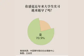 七成受访大学生感觉近年来实习越来越早了图片