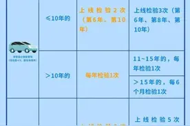 10月1日起，车检制度有变图片